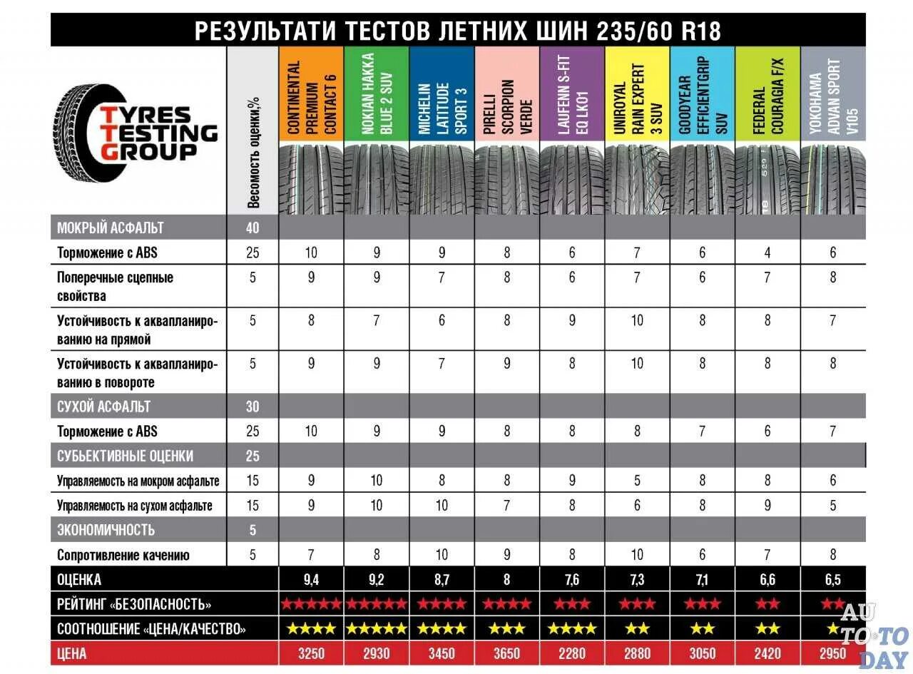 Тест шин за рулем 2024. Тест летних шин 215/60 r17 для кроссоверов 2020. Летние шины 215/55 r18 для кроссоверов. Тест летних шин 215/60 r17 для кроссоверов 2021. Тест резины 235/65r17.