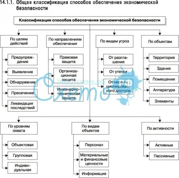 Классификация методов и средств защиты данных. Классификация способов обеспечения. Классификация по. Классификация международной безопасности. Схема угроз экономической безопасности.