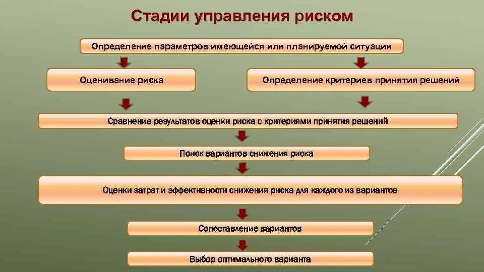 Начальным этапом управления является. Стадии управления риском. Стадии управления рисками. Этапы управления рисками. Этапы процесса оценки рисков.