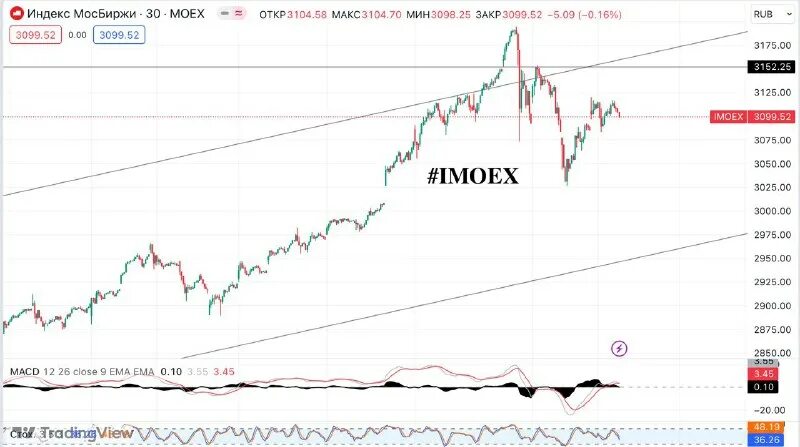 Динамика валютного курса рубля. Движение доллара за год. Как сейчас торгуется рубль. Котировки евро. Биржевой курс.