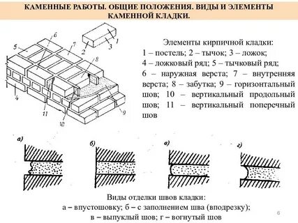 Технология кирпичной кладки