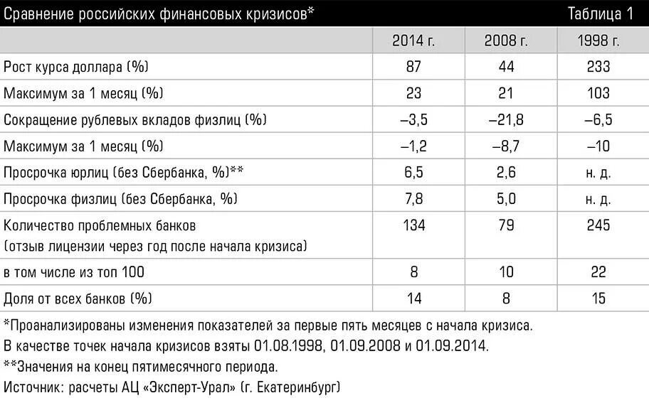 Все кризисы россии. Экономические кризисы в России таблица. Мировые экономические кризисы таблица. Кризис 2008 таблица. Таблица финансовых кризисов.