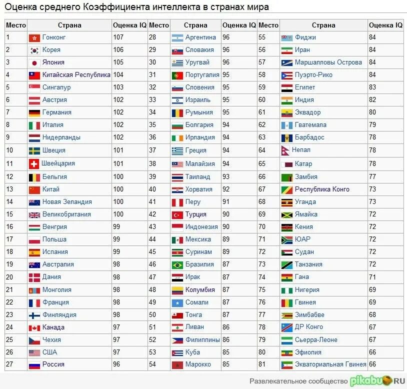 Значение айкью. Среднестатистический показатель IQ. Уровень IQ таблица. Средний IQ человека в мире. Самый высокий показатель IQ В мире.