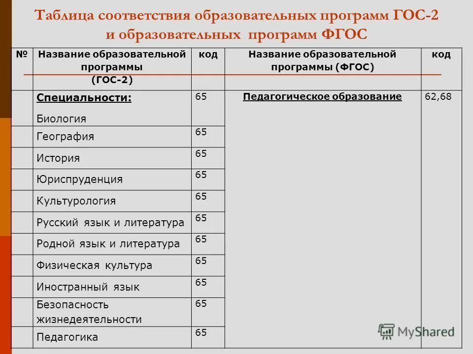 Код образования