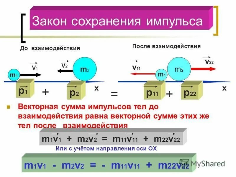 Закон сохранения импульса взаимодействия двух тел. Закон сохранения импульса тела. импульс после взаимодействия. векторная сумма импульсов.