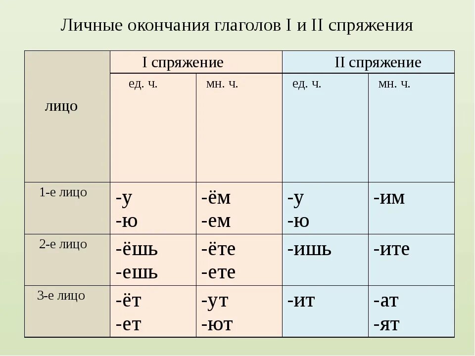 Светит какое лицо. Личные окончания глаголов 1 и 2 спряжения. Окончания глаголов 1 и 2 спряжения. Окончания глаголов первого спряжения. Окончания спряжений глаголов.