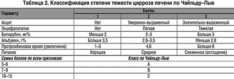 Цирроз печени классификация по ч пью