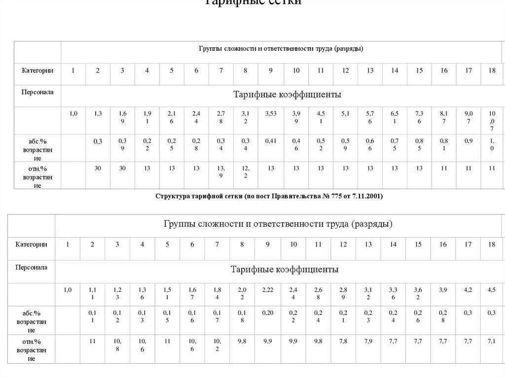 Размеры доплат к тарифной ставке. Тарифные коэффициенты разряды 2023. Тарифная сетка по разрядам на 2023 год. Коэффициенты тарифной сетки РБ на 2021. Коэффициент разряда тарифной сетки.