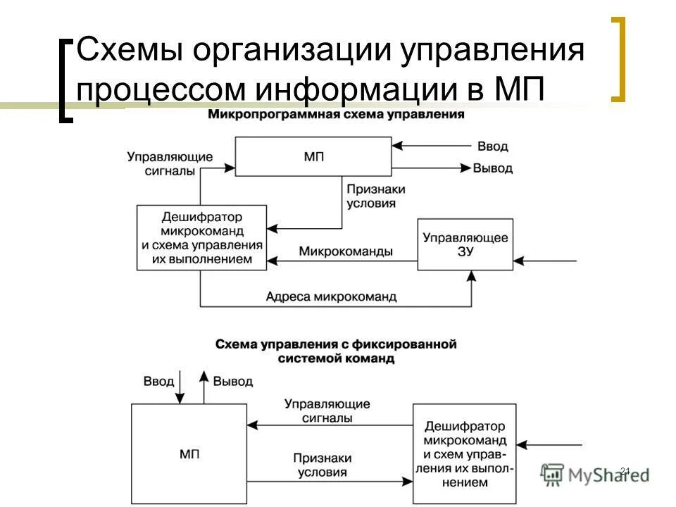 Процесс сообщения субъектом своего имени. Субъекты информационного процесса. Идентификация аутентификация авторизация. Система управления менеджмент. Схема системы управления.