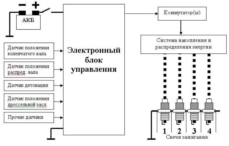 Блок управления управляет. Структурная схема электронного блока управления двигателем. микропроцессорная система зажигания схема. схема электронной системы управления двигателем. электронное микропроцессорное зажигание схема.