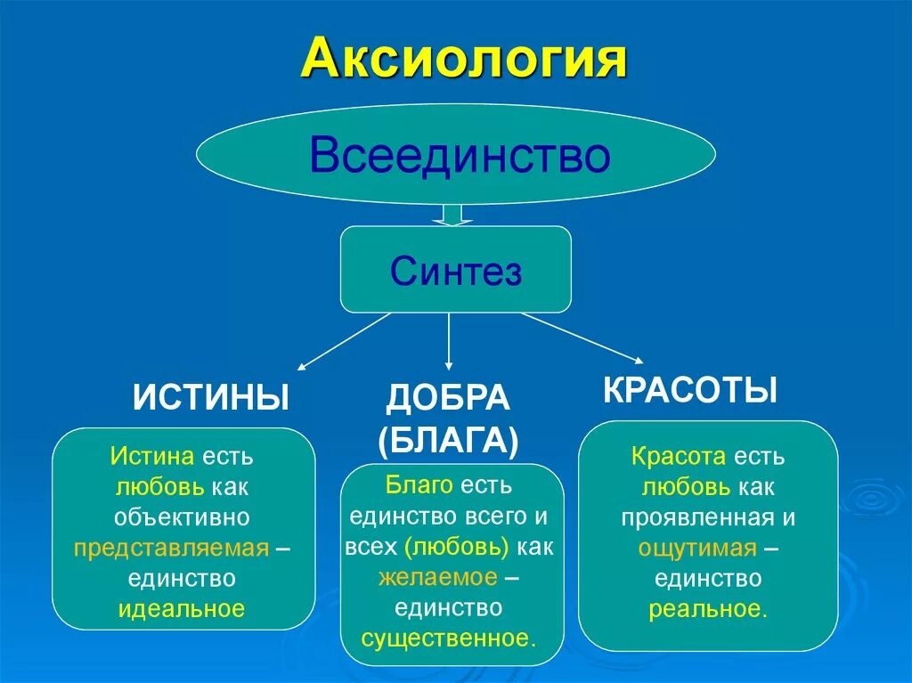 Аксиология. Ценность это в философии. Аксиология это в философии. Истина добро и красота. Субъект бытия