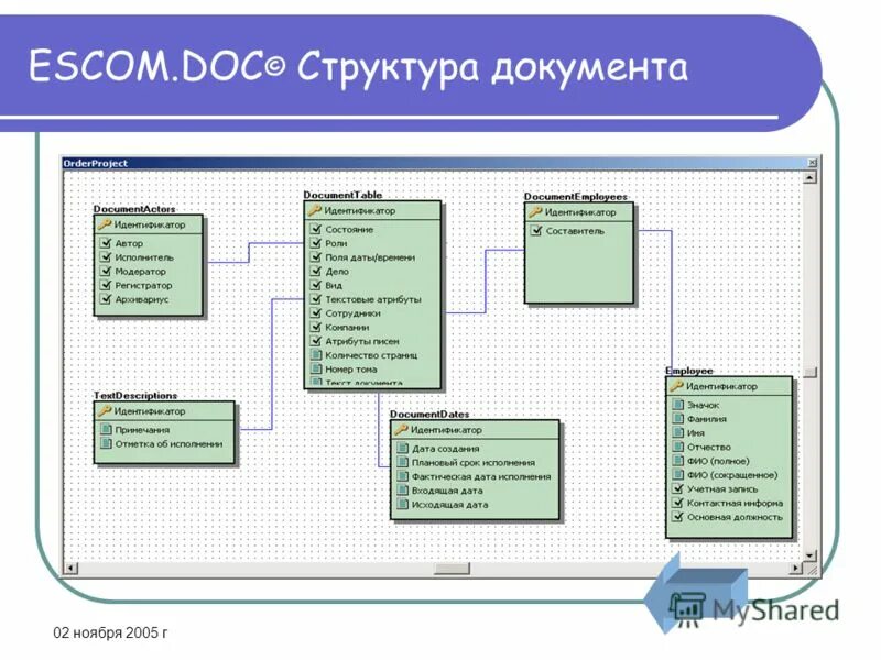 Кто осуществляет контроль за выполнением поставленных задач. Структура документа. Признаки и структура документа. Структура документа схема. Структура внутренних документов.