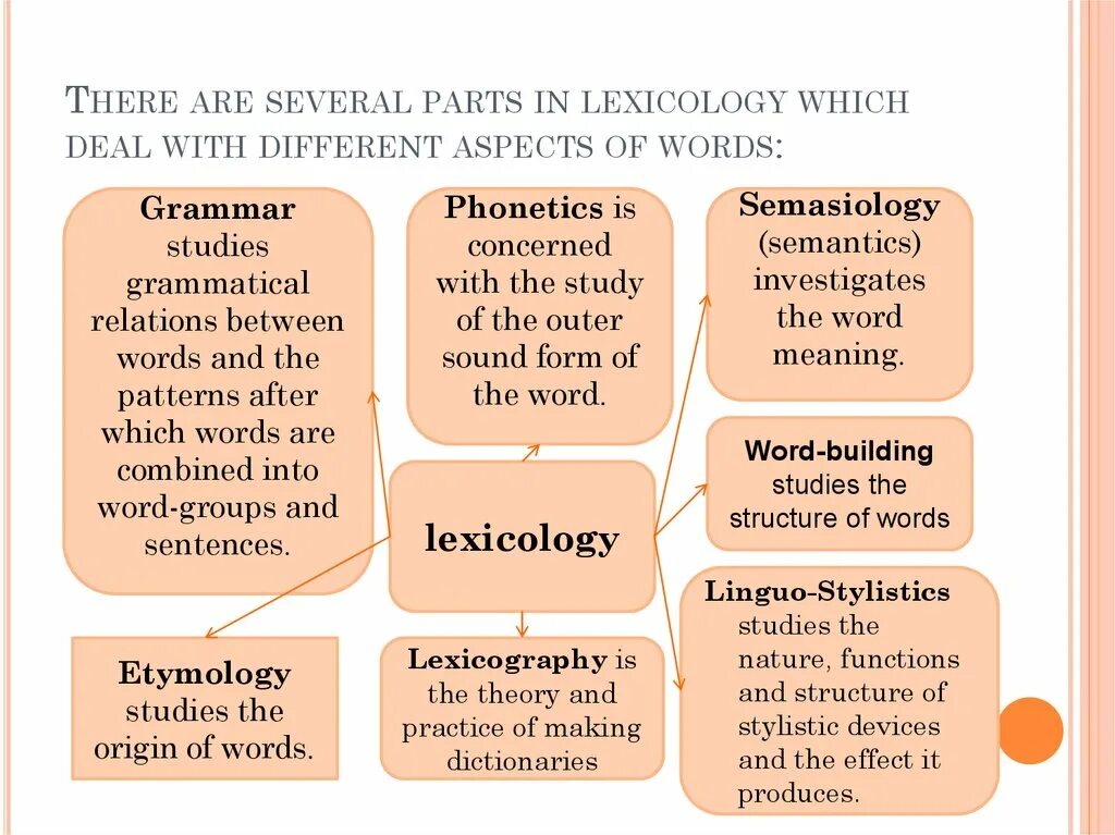 Assimilation in English Lexicology. Lexicology studies. Phonetics and stylistics connection. Theoretical Grammar. Explain this words