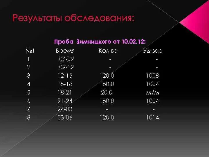 Зимницкий при пиелонефрите