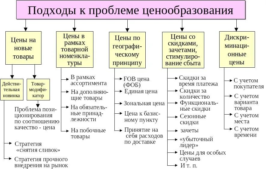 Свободное ценообразование выберите ответ