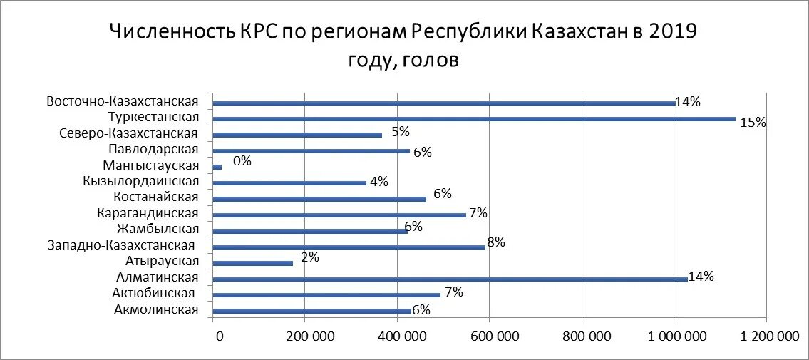 Численность крупного рогатого скота. Поголовье крупного рогатого скота в мире в 2025 году. количество коров по регионам. количество крс по регионам. поголовье крупного рогатого скота в россии по регионам.