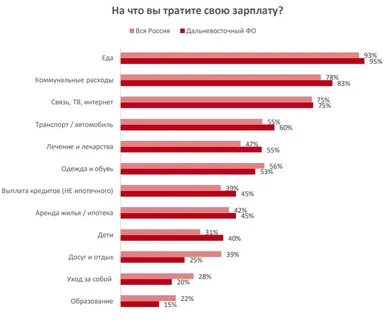 На что тратят деньги россияне