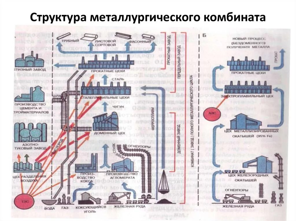 Металлургические производства полного цикла. Схема производства НЛМК. Цехи металлургического комбината схема. Металлургия производство в схемах. Череповецкий металлургический комбинат схема производства.