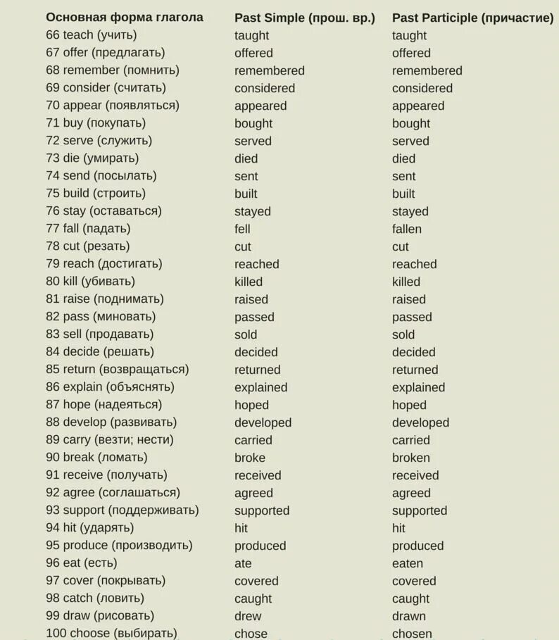 Глаголы на каждую букву. 100 английских глаголов с переводом. 100 основных глаголов английского языка с переводом. 100 главных глаголов английского языка. самые популярные глаголы в английском языке таблица.