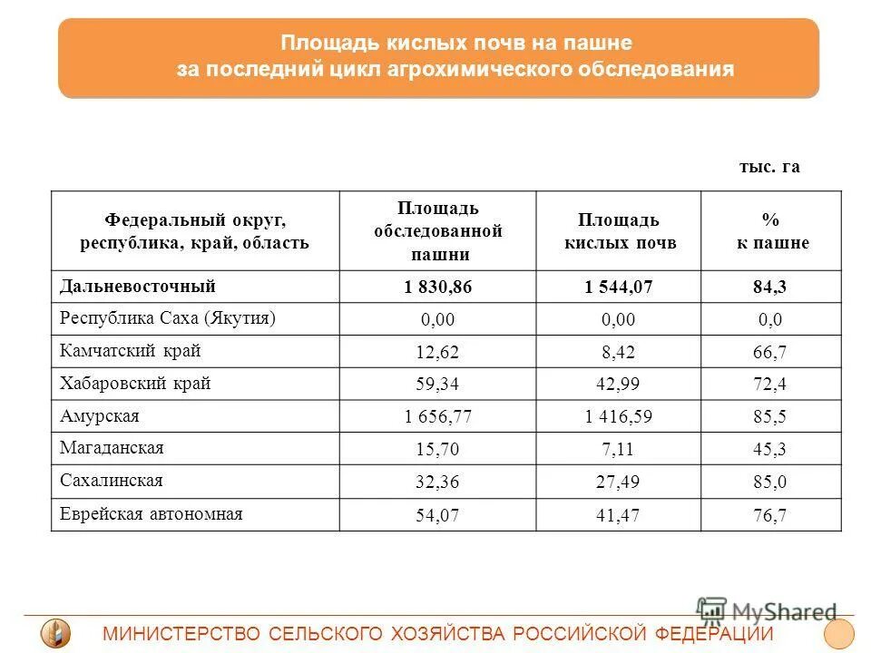 валовый доход на единицу земельной площади. определить площадь пашни. площадь сельскохозяйственных угодий в россии. определить площадь пашни. площадь пашни в россии.