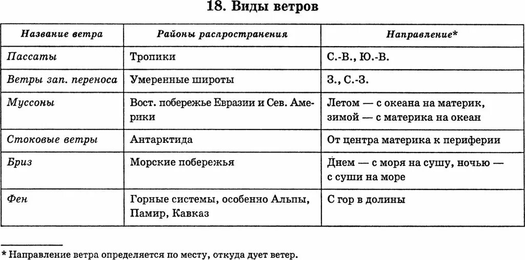 Распространение восточных ветров. Виды ветров таблица. виды ветра. ветер география 6 класс. ветер таблица по географии.
