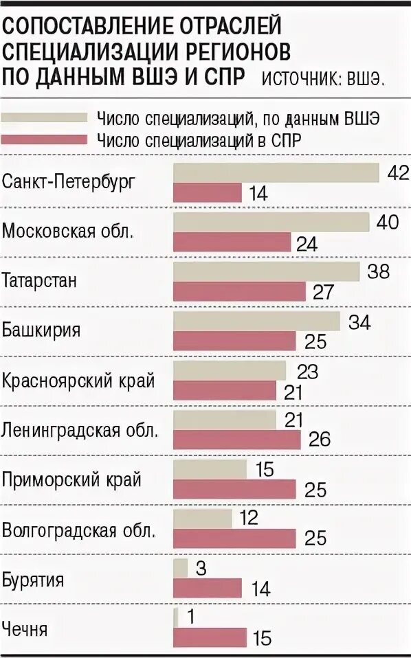 Специализация региона. Специализация регионов. отрасли специализации региона. отраслевая специализация регионов россии. определить отраслевую специализацию регионов россии.
