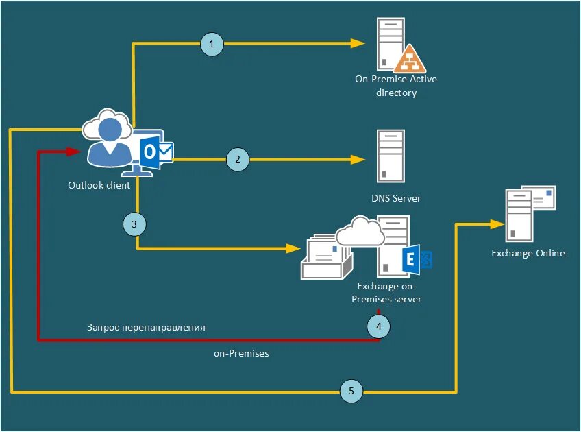 Развертывание active directory. Архитектура active directory. объекты active directory. архитектура сети active directory. схема active directory.
