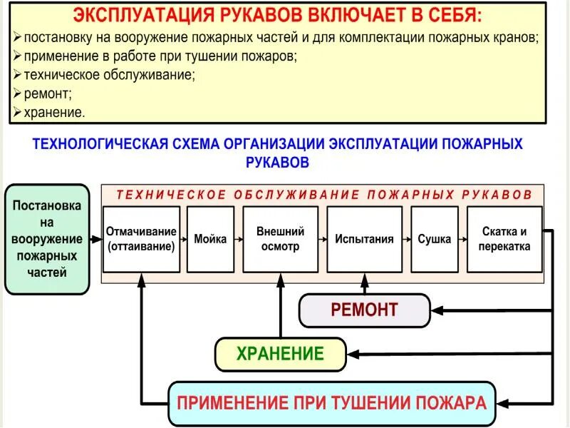 Срок службы рукавов. Техническое обслуживание пожарных рукавов. Эксплуатация пожарных рукавов. Технологическая схема эксплуатации рукавов. Регламент технического обслуживания пожарных рукавов.