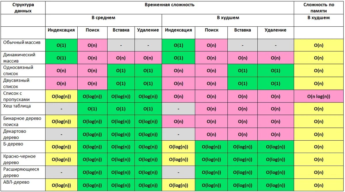 Сложность подобный. Сложность алгоритмов сортировки таблица. Алгоритмическая сложность структур данных. Оценка сложности алгоритмов таблица. Структуры данных сложность операций.