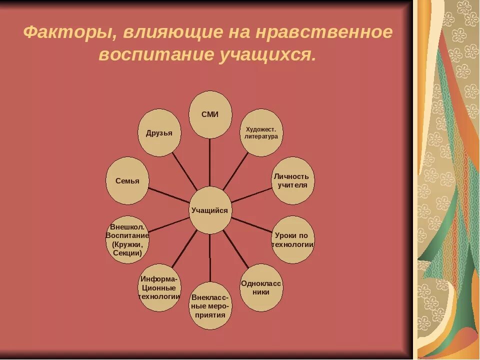 Какое влияние семья оказывает на формирование личности. Факторы влияющие на воспитание. факторы влияющие на нравственное воспитание. факторы влияющие на воспитание нравственности подростка. факторы влияющие на формирование ребенка.