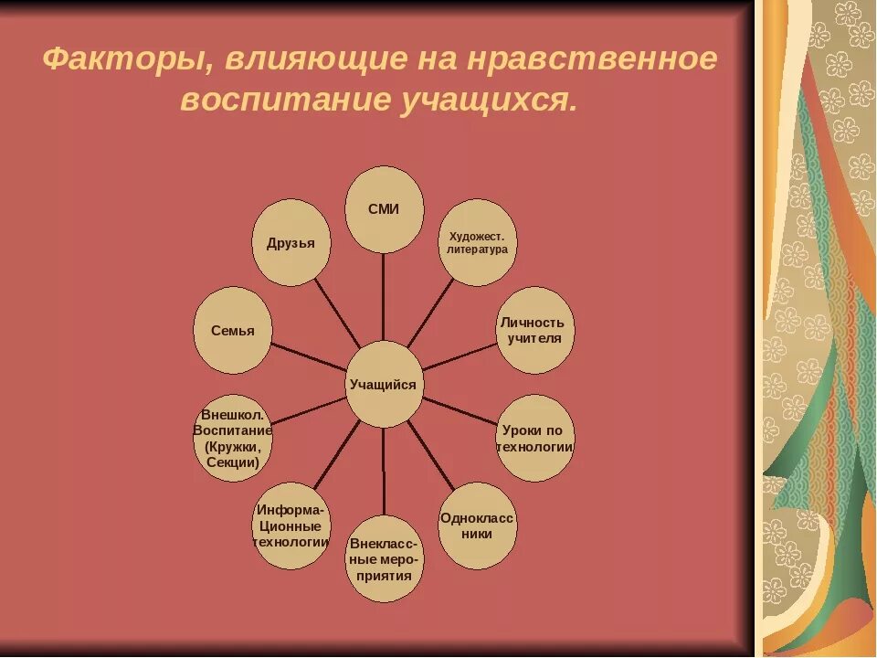 Воспитание нравственных ценностей. Факторы влияющие на воспитание. Факторы влияющие на нравственное воспитание. Факторы влияющие на воспитание нравственности подростка. Факторы влияющие на формирование ребенка.