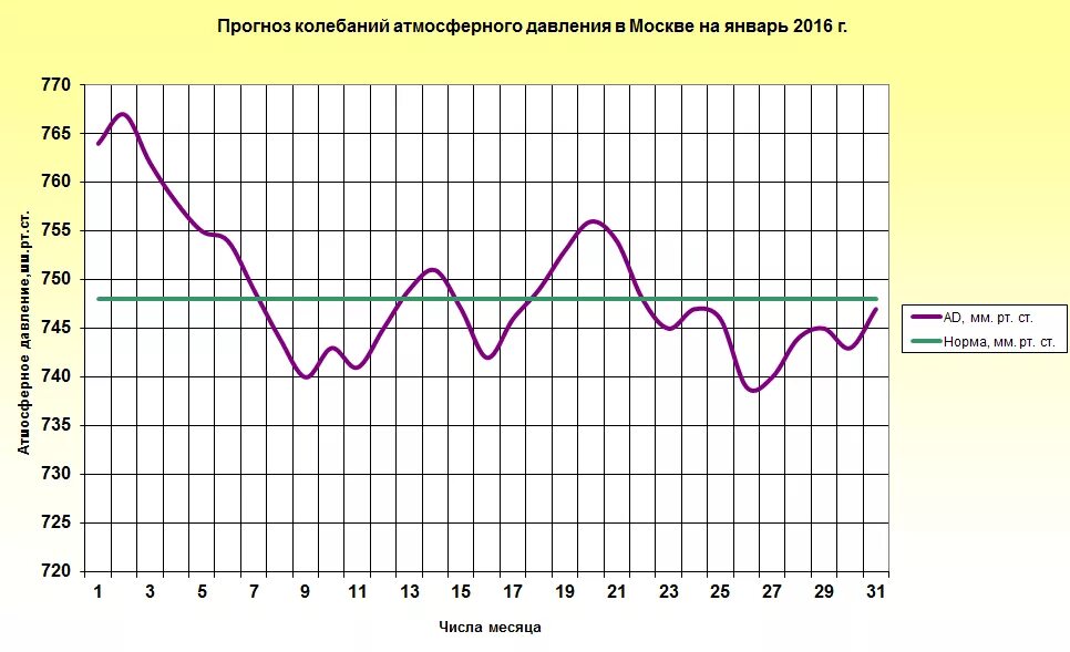 Температура 3 апреля. График изменения атмосферного давления. График атмосферного давления за год. График атмосферного давления за месяц. Погодный график.