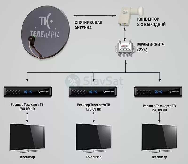 Как подключить тюнер фото - DelaDom.ru