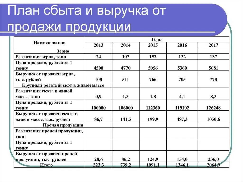 Финансовый анализ бизнес плана. Составление плана сбыта. План продаж продукции. План сбыта продукции. Планирование финансовых результатов.