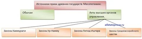 Древние правовые акты