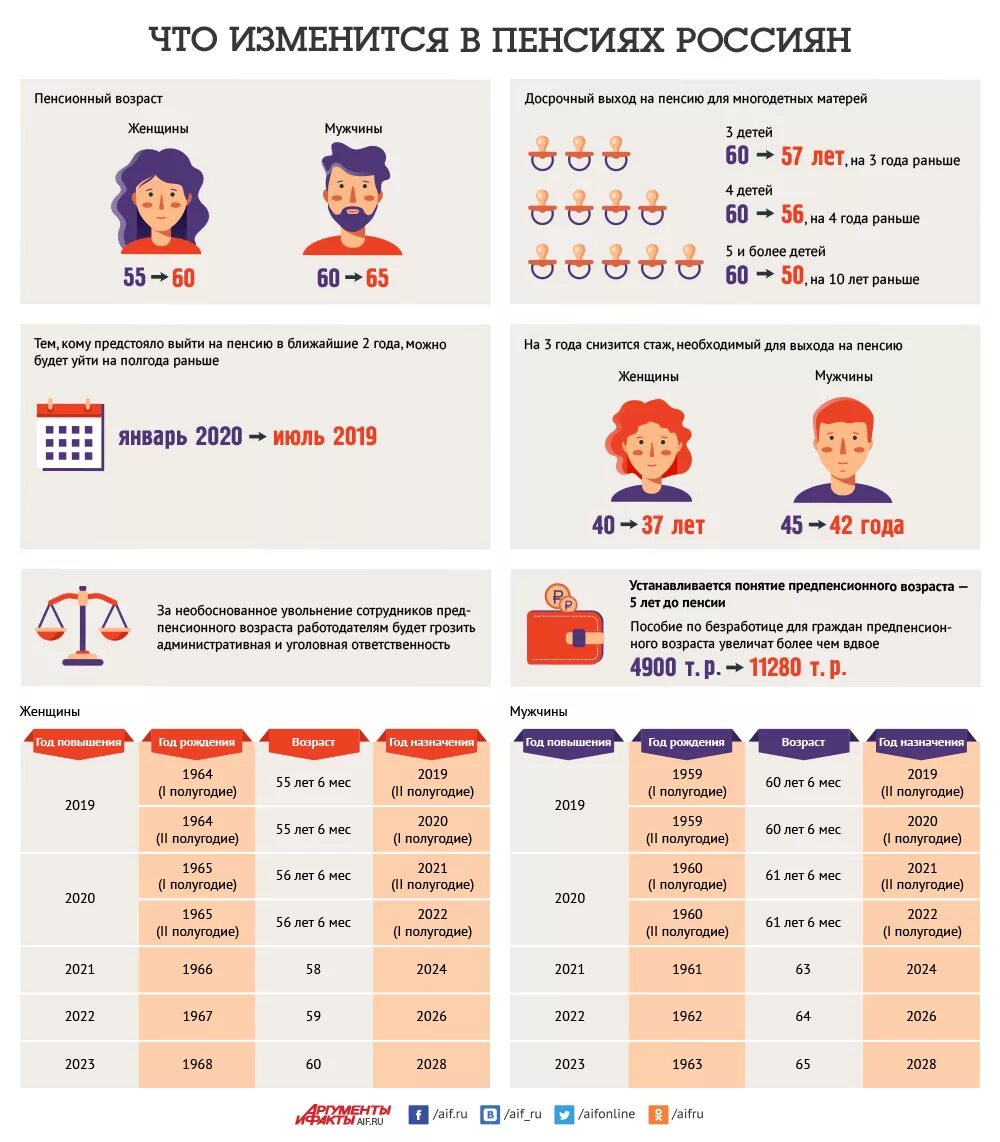 Пенсия в россии возраст мужчин. Пенсия инфографика. Пенсионный Возраст для женщин. Инфографика пенсионный Возраст. Повышение пенсионного возраста инфографика.