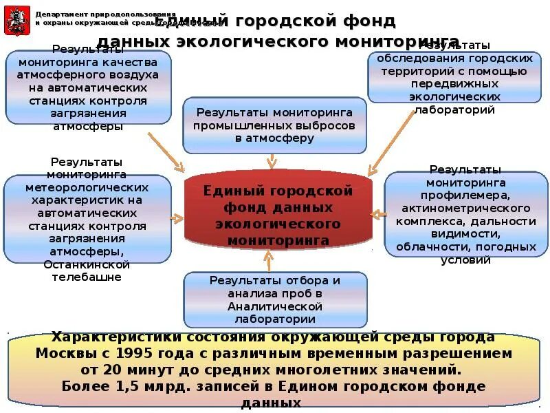 Мониторинг московско. Единая государственная система экологического мониторинга. гос фонд данных экологического мониторинга. экологический мониторинг в москве. единая государственная система мониторинга (егсэм).