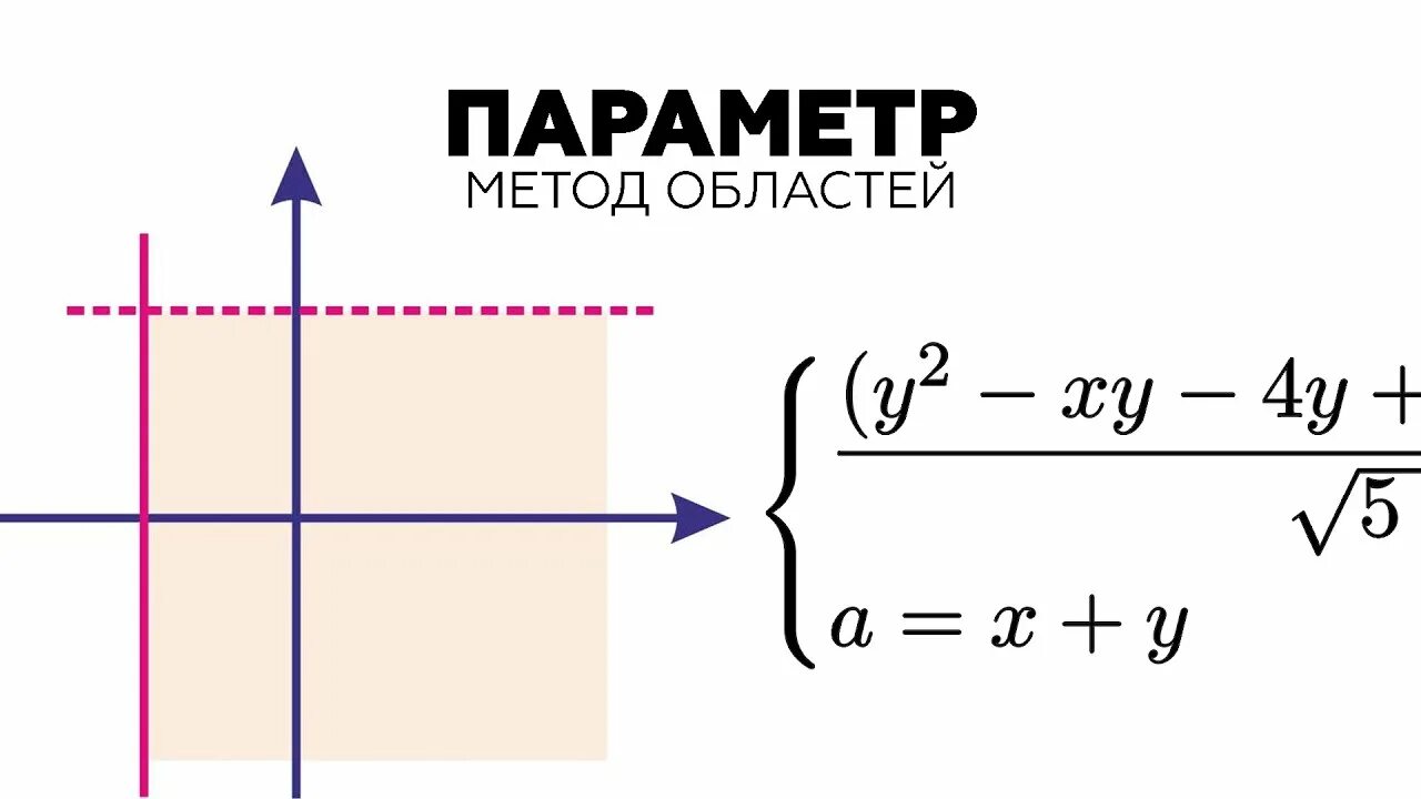 Функции бывают с параметром и без параметра. Графический метод решения параметров. задачи с параметром. параметр графический метод егэ. задача с параметром егэ.