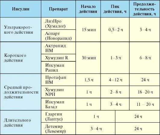 Сколько длится курс приема. Показатели инсулина при сахарном диабете 2 типа. Инсулин 10.2 норма или. Таблица инсулинов длительного действия. Инсулин короткого действия схема.