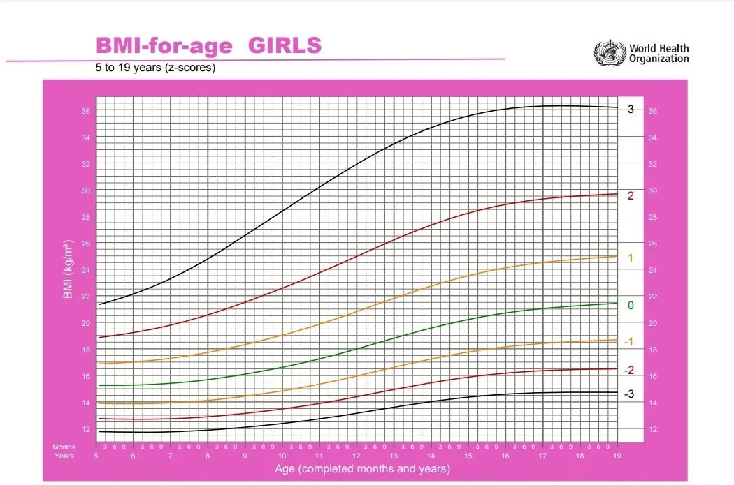 1 к возрасту. SDS ИМТ для девочки до 5 лет таблица. СДС ИМТ У детей до года. Таблица стандартных отклонений ИМТ У детей. SDS массы тела у детей.