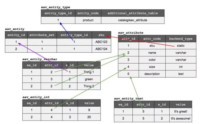 Attribute set. Eav модель данных. паттерн eav. пример eav. eav (entity-attribute-value).
