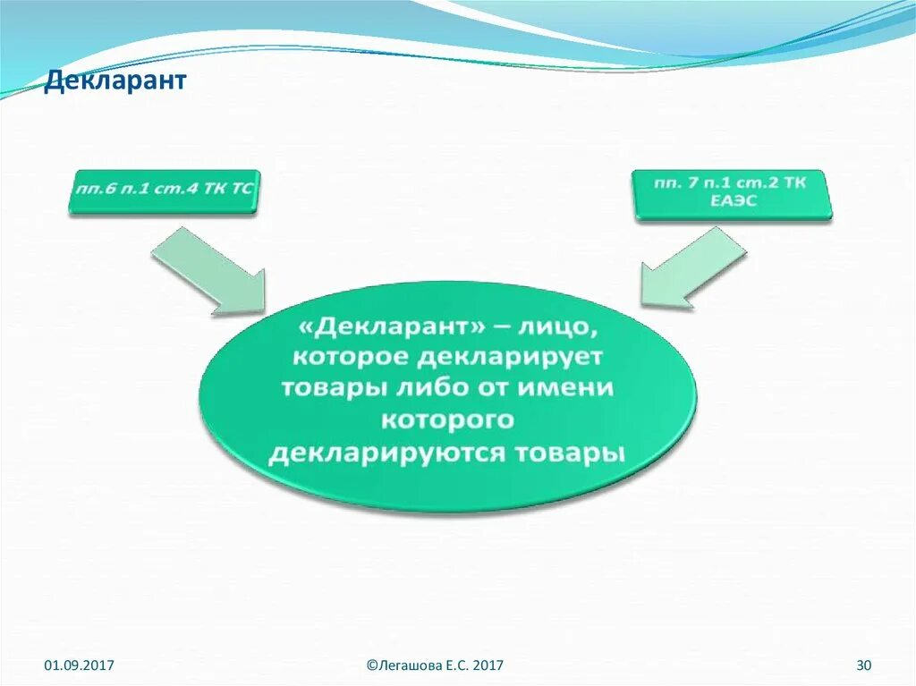 Юридическое лицо декларант. Декларант понятие. Декларант товаров это. Декларант в таможенном деле. Таможенный декларант это