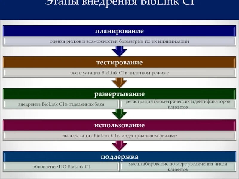 Этапы внедрения нового. Этапы внедрения процесса. Порядок идентификации клиента в банке. Процесс внедрения по этапы. Схема идентификации клиента.