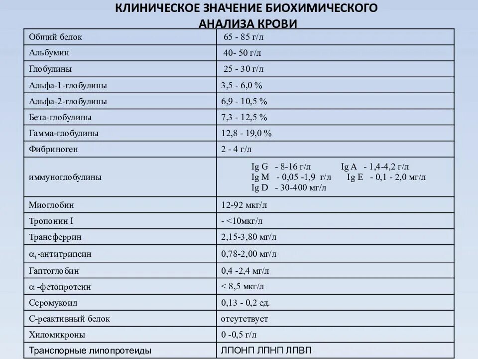 Общий белок как обозначается. Показатели анализа крови биохимический норма у женщин после 50 лет. Таблица норм анализа крови биохимия расшифровка. Биохимический анализ крови расшифровка у женщин норма после 45 лет. Биохимический анализ крови норма у женщин после 50 лет таблица норма.