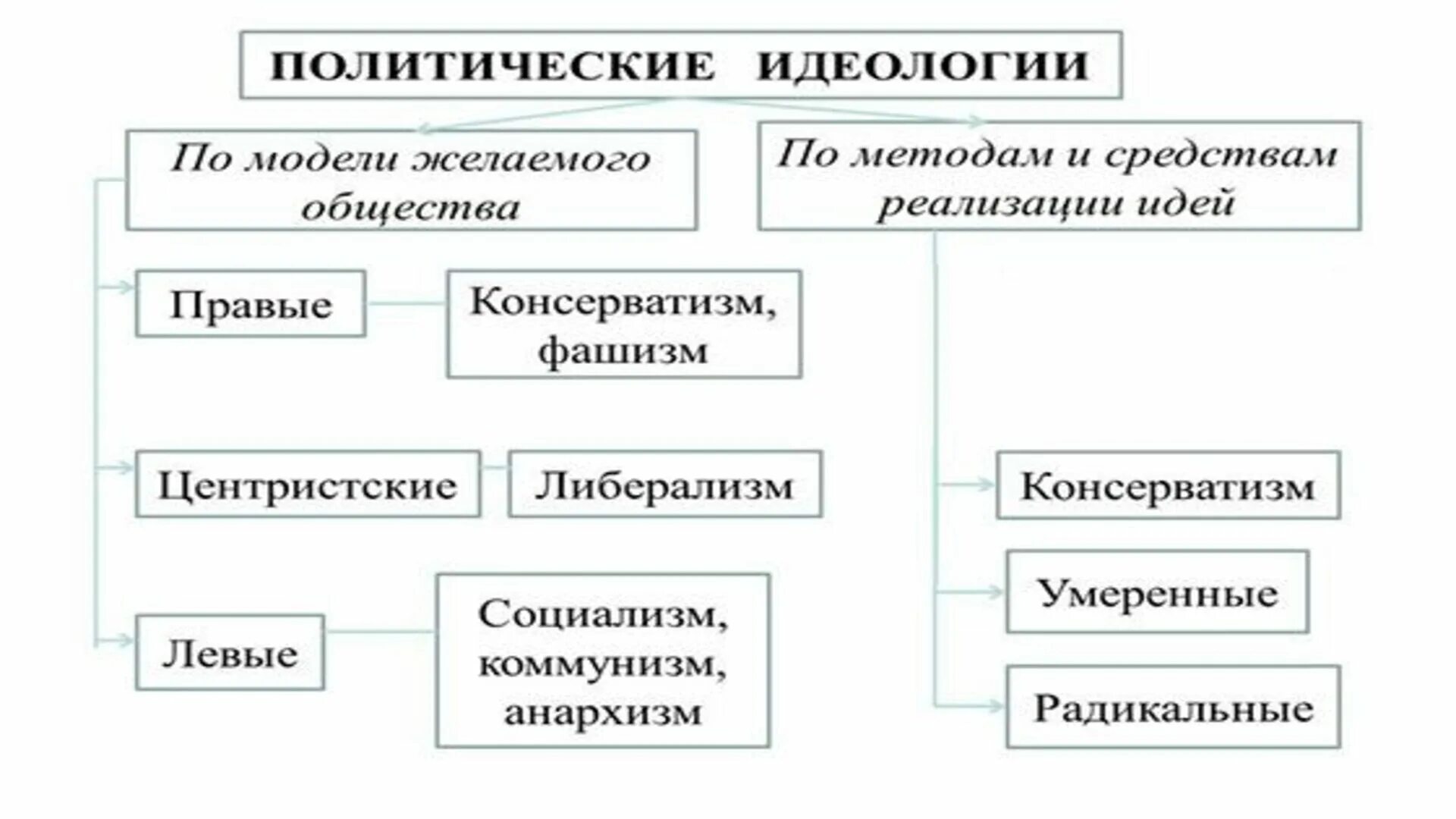 Суть левой идеологии. Левые политические идеологии. Понятие идеологии. Политические идеологии. Политическая идеология.