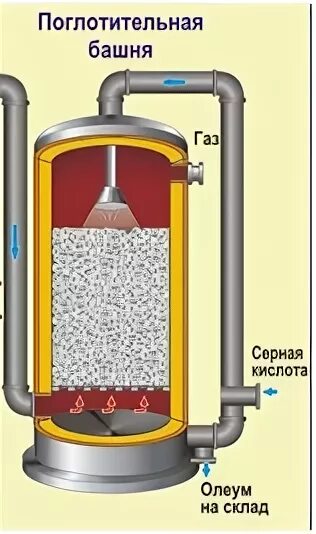 Поглотительная башня серная кислота. Поглотительная башня процесс химия. Поглотительная башня в производстве серной кислоты. Поглотительная башня в химии используется для получения. Поглотительная башня в химии