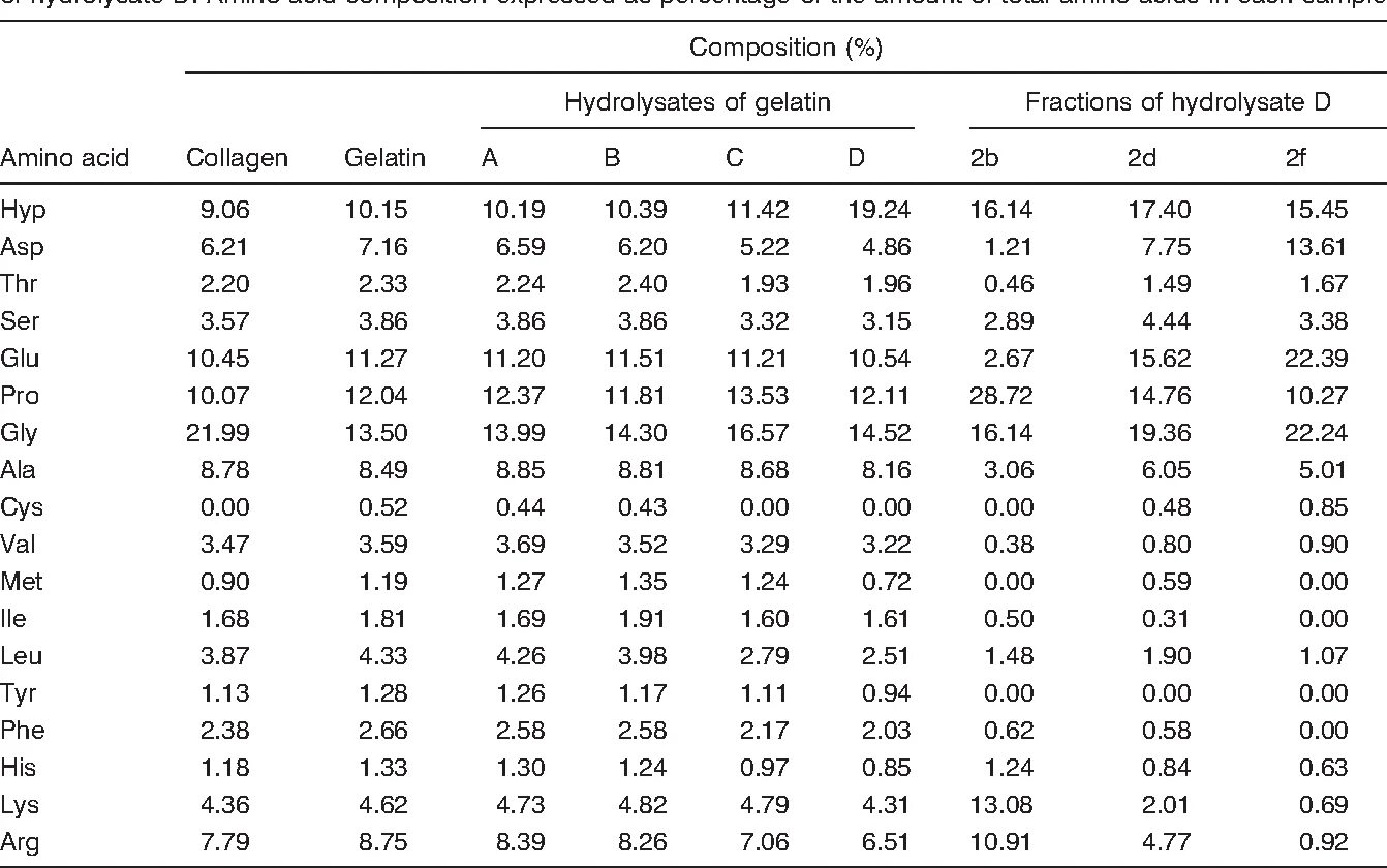 Acid compositions. Acid compositions. Protein functions. Acid compositions. Acid compositions.