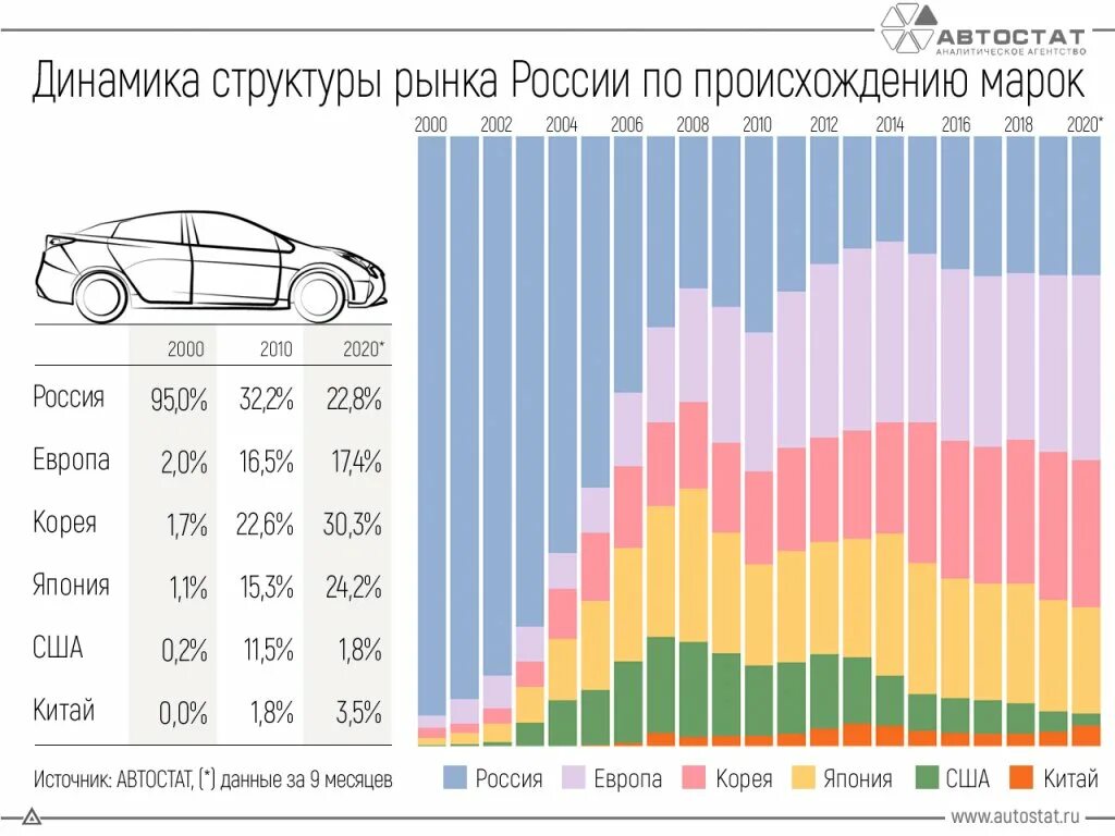 Рынок автомобилей в корее. Импорт автомобилей в Россию статистика. Рынок автомобилей в Росси. Импорт автомобилей в Россию 2021. Динамика импорта автомобилей в Россию.