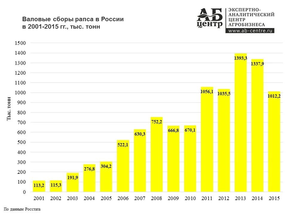 Рынок рапса в России 2022. Производство рапса по странам. Показатели рапса. Рапс средняя урожайность.