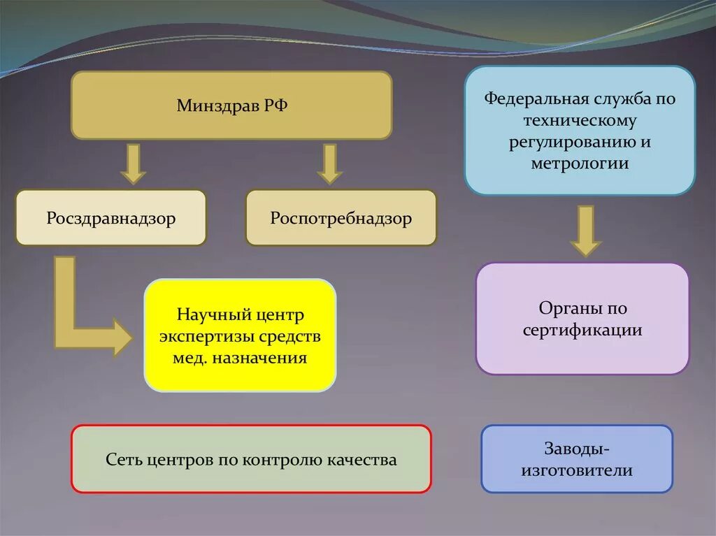 Контрольно разрешительная система. Структура современной контрольно-разрешительной системы. схема контрольно-разрешительной системы. контрольно разрешительная система качества лекарственных средств.